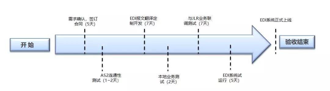验收