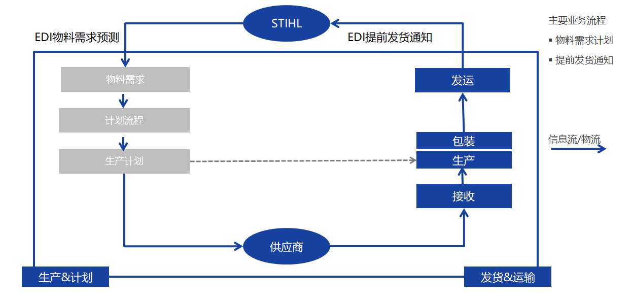业务概览