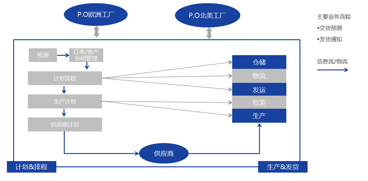 彼欧业务概览