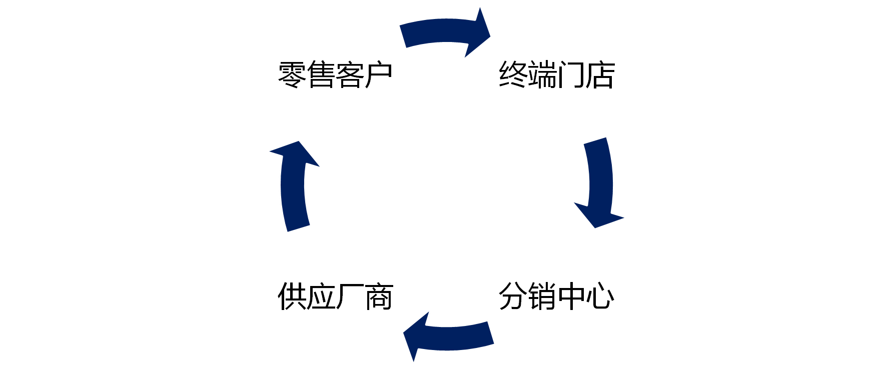 EDI数据同步