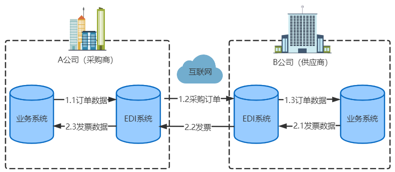 EDIcode