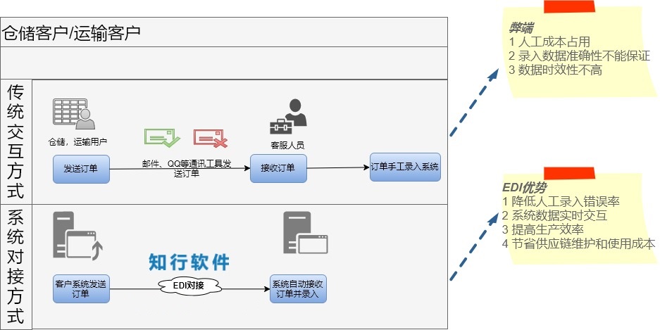 系统对接