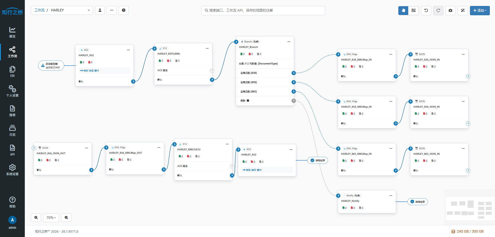 Harley-Davidson EDI 工作流