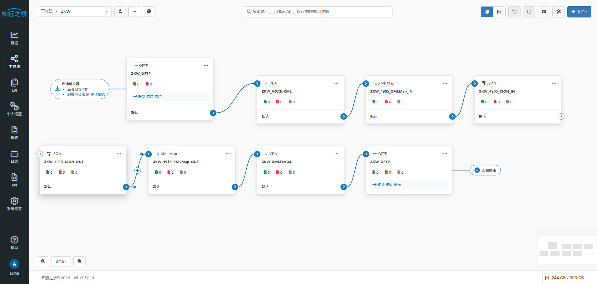 ZKW-Group EDI 工作流