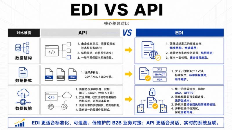 EDI 电子数据交换完整指南 | 工作原理、流程与实施 - 西安知行软件有限公司