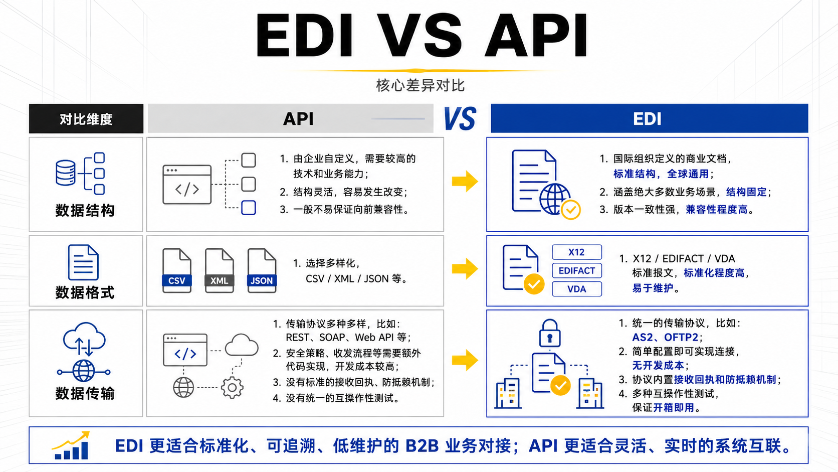 EDI 与 API 区别对比图，展示数据结构、传输方式、适用场景和企业集成差异