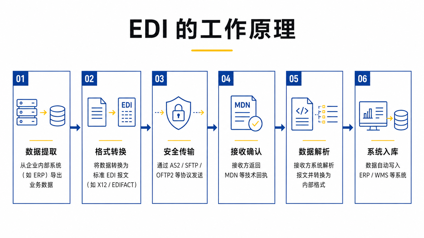 EDI 工作原理流程图，展示数据提取、格式转换、安全传输、接收确认和系统入库流程