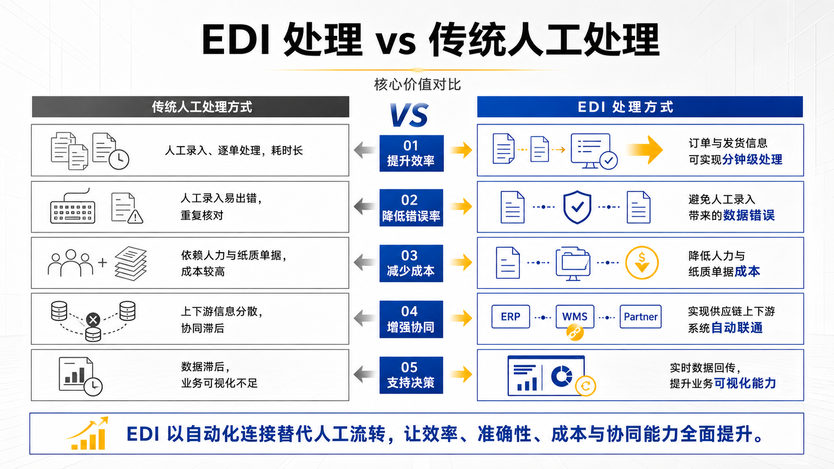 EDI 电子数据交换的优势，包括提升效率、降低错误率、减少成本和增强供应链协同