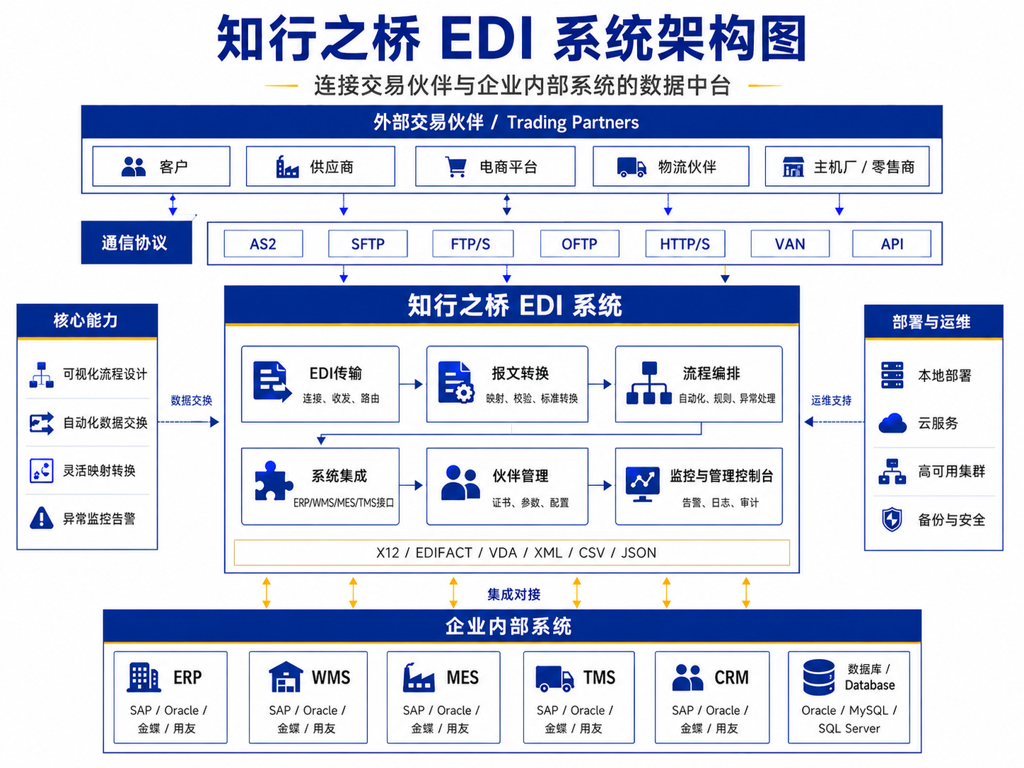 知行之桥产品架构图