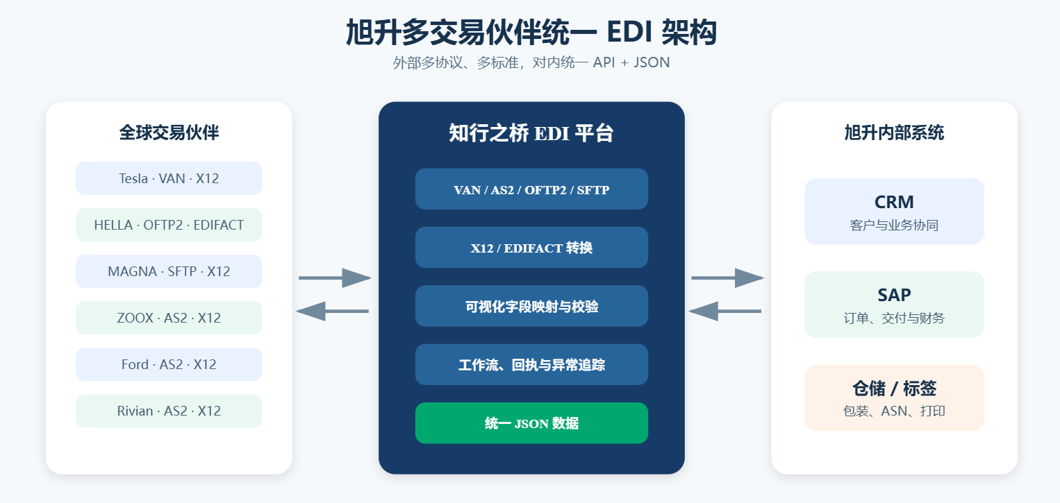 旭升多交易伙伴统一 EDI 架构图