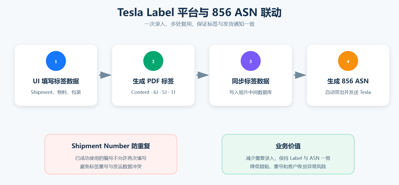 Tesla Label 平台与 856 ASN 联动流程图